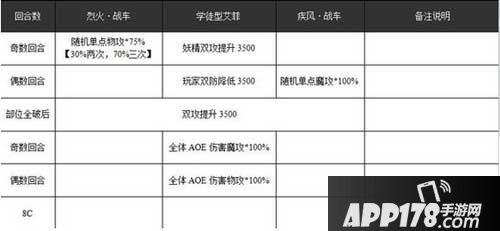 乖离性百万亚瑟王学徒型艾菲行动模式