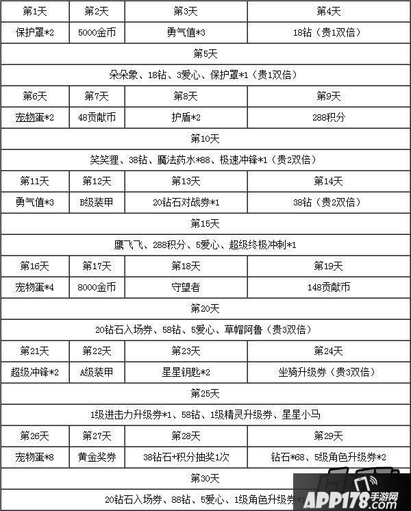 天天酷跑11月5-12月4日签到奖励表大全