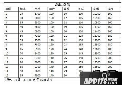 天天飞车觉醒擎空T车四技能耗费表一览