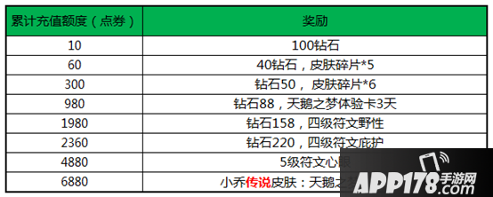 王者荣耀累计充值