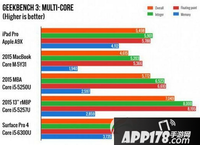ipad pro跑分多少 ipad pro性能跑分评测2