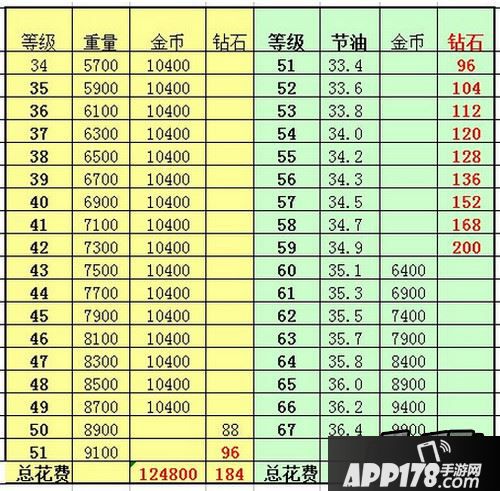 天使重量和节油升级一览表