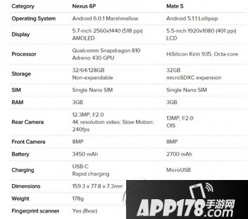 华为mate s和nexus6p哪个好用 nexus6p和华为mate s对比评测3