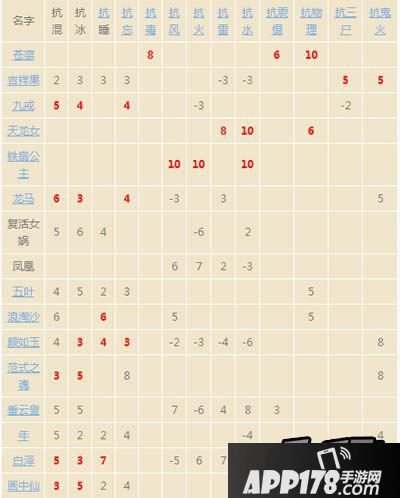 大话西游手游特殊召唤兽与神兽变身卡属性调整一览