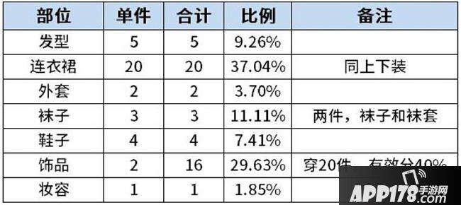 奇迹暖暖梦幻搭配二选一答题攻略