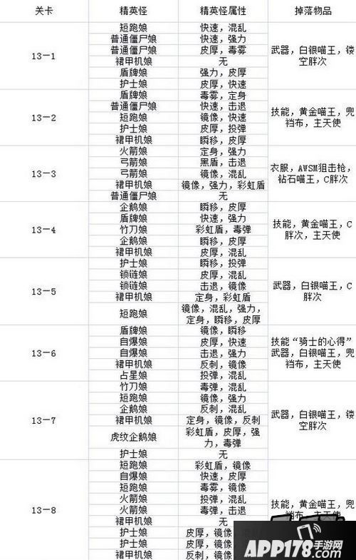 崩坏学园2最新版全关卡精英怪分布属性大全一览