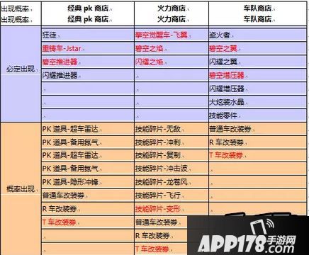 天天飞车T4猎空激活车风之痕上线时间爆料
