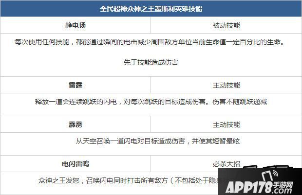 全民超神众神之王技能表