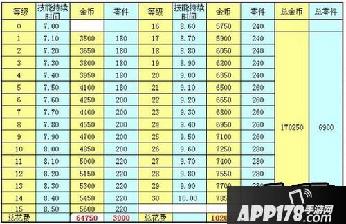 表一 堕天使量子化技能详细升级表