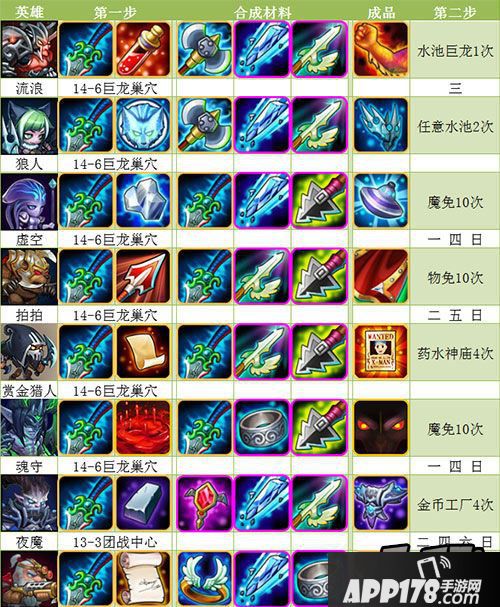 刀塔传奇1月最新全英雄觉醒流程图