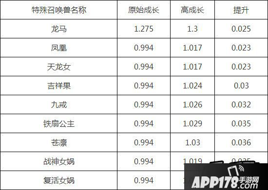 大话西游手游宝宝成长上限一览表