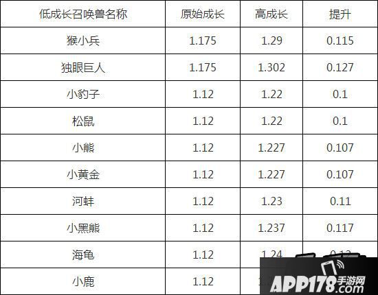 大话西游手游宝宝成长上限一览表