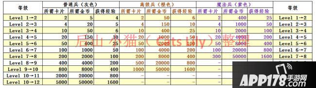 皇室战争兵种升级所需资源