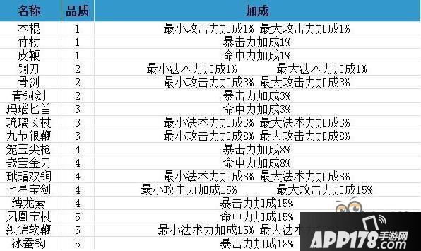 梦幻西游无双版宠物装备品质属性一览