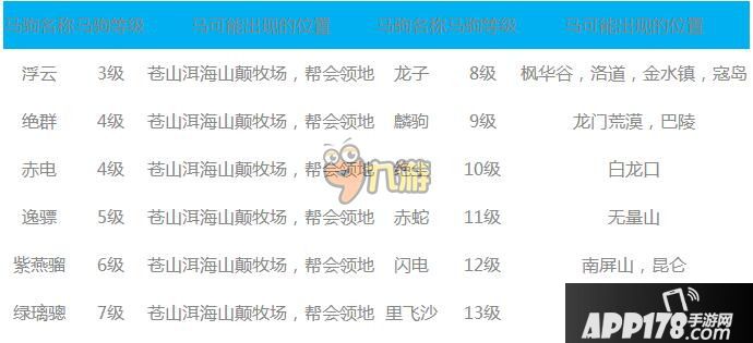 剑网3口袋版马驹坐标、等级介绍