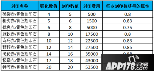 战斗吧剑灵刻印石详解