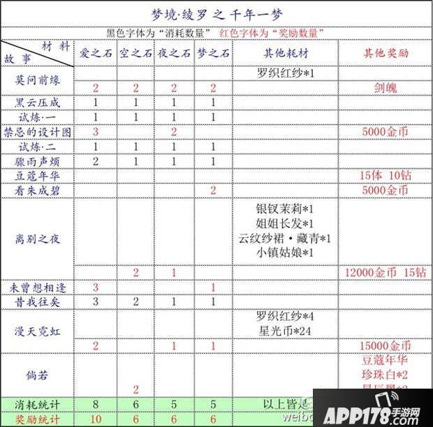 奇迹暖暖织梦人学会绫罗篇章材料汇总
