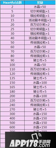 乖离性百万亚瑟王个人奖励