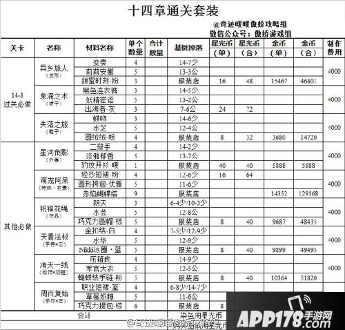 奇迹暖暖十四章通关套装盘点