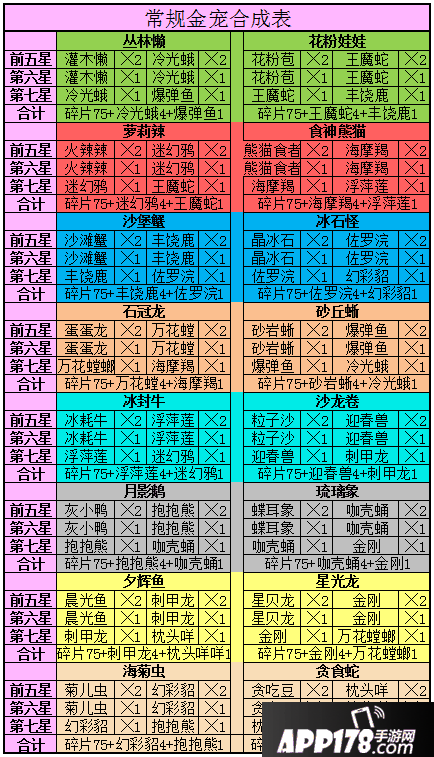 城市精灵GO常规金宠合成表