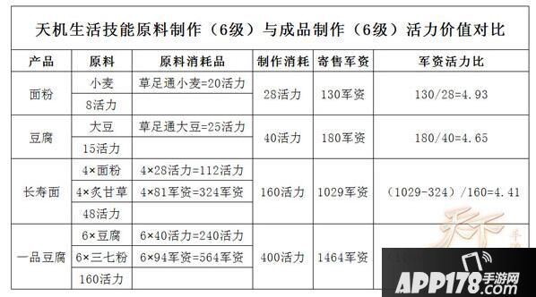 天下手游天机营6级生活技快速赚钱
