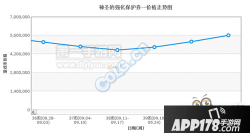 DNF10月摆摊物价暴涨是时候赚一波金币了
