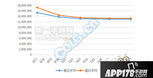 DNF10月摆摊物价暴涨是时候赚一波金币了