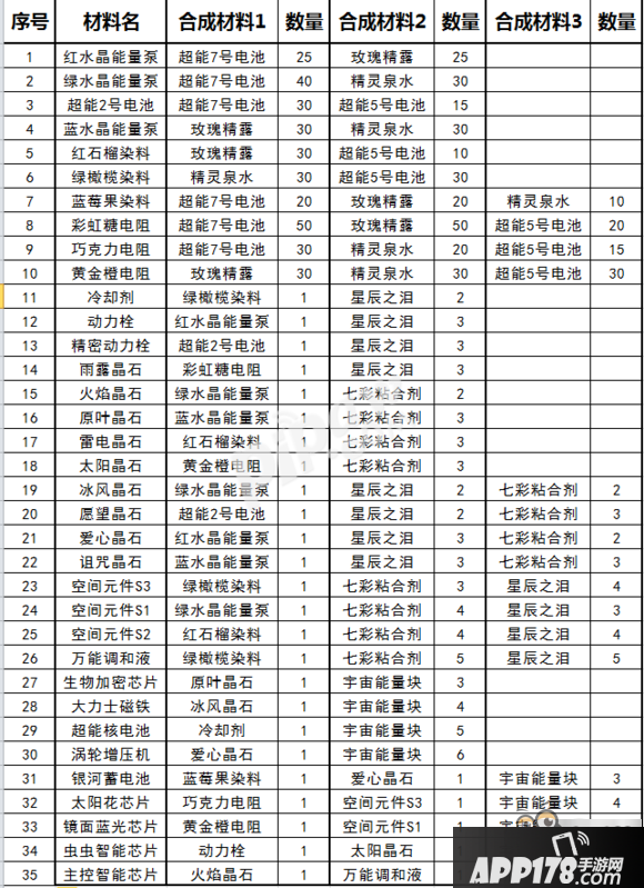 球球大作战圣衣材料不够怎么办 怎么得到更多材料