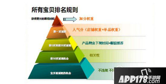 影响宝贝排名的因素有哪些 淘宝影响宝贝排名的因素汇总