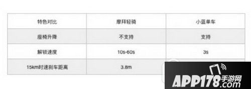 摩拜单车大战小蓝单车哪个好用 小蓝单车和摩拜单车对比评测6