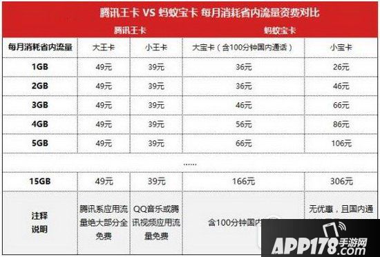 蚂蚁宝卡和腾讯王卡有什么不同 腾讯王卡和蚂蚁宝卡对比区别1