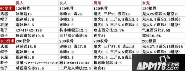 大话西游手游时间服60级和100级装备属性对比分析