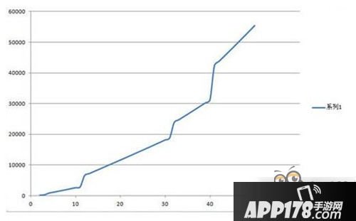 保卫萝卜3升级数据大公开潜水员
