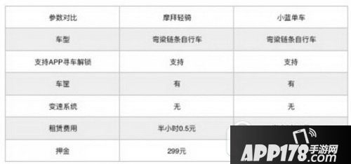 摩拜单车大战小蓝单车哪个好用 小蓝单车和摩拜单车对比评测1