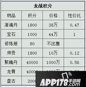 大话西游手游时间服龙战积分兑换攻略
