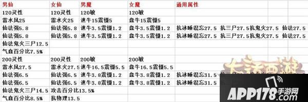 大话西游手游时间服60级和100级装备属性对比分析