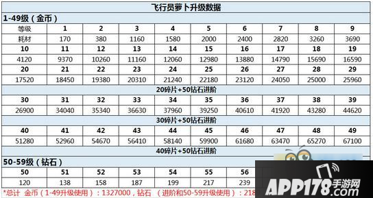 保卫萝卜3飞行员升满级需要多少钻 飞行员升级费用