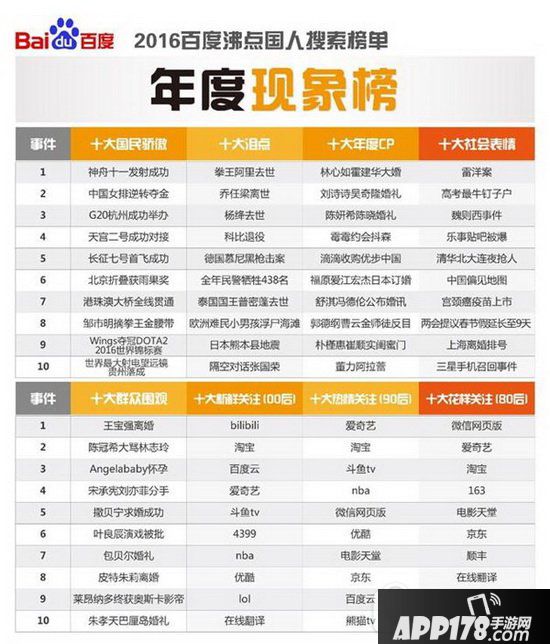 百度2016热搜榜单出炉 2016百度搜索热词十大排行榜2