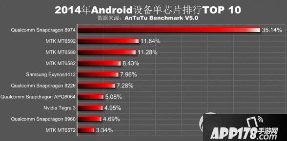 手机处理器性能排行榜2015 手机处理器排名2