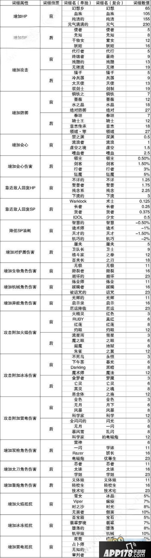 崩坏3圣痕词缀怎么选择 圣痕词缀技能属性介绍