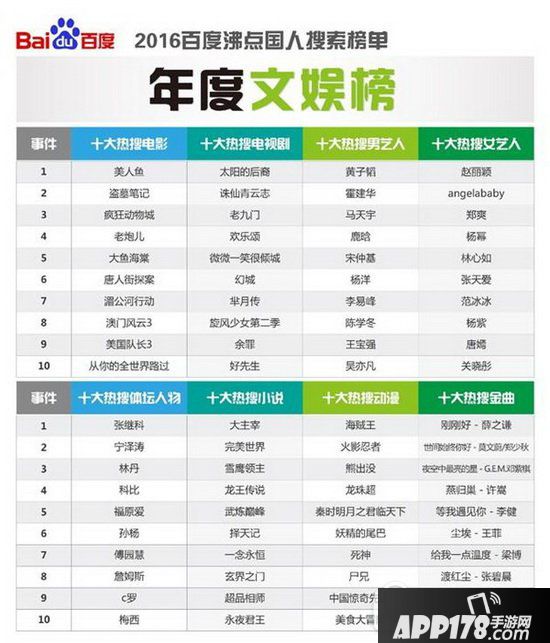 百度2016热搜榜单出炉 2016百度搜索热词十大排行榜1