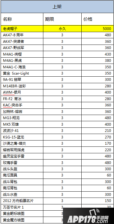 CF三月新版本爆料 火线币商城永久道具更新