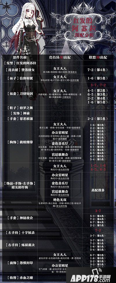 奇迹暖暖红发的阿苏拉顶配分析