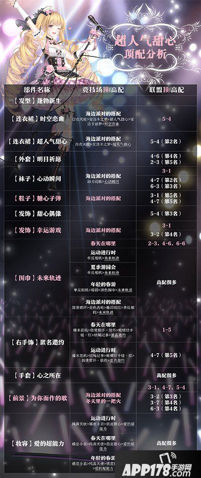 奇迹暖暖超人气甜心顶配分析