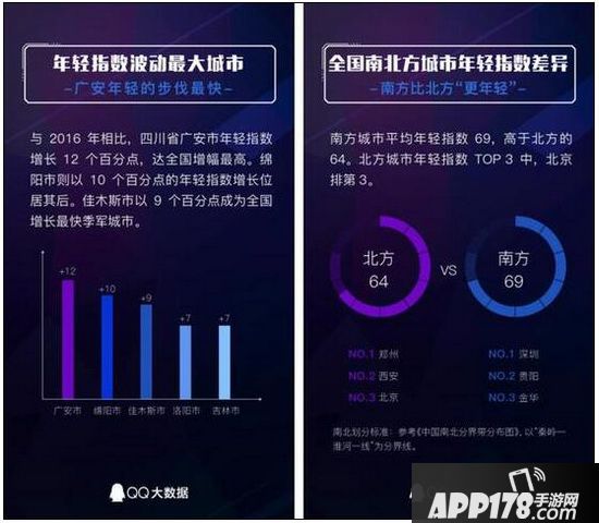 2017城市年轻指数排名 2017年全国城市年轻指数排行榜7