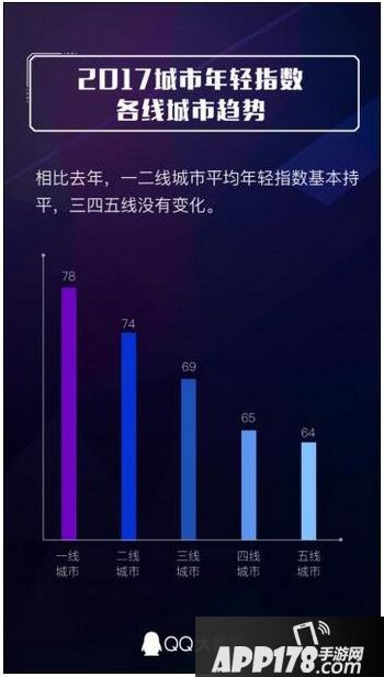 2017城市年轻指数排名 2017年全国城市年轻指数排行榜