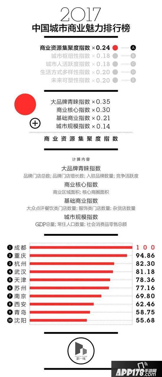 2017中国城市商业魅力排行榜 2017年中国新一线城市排名榜单1
