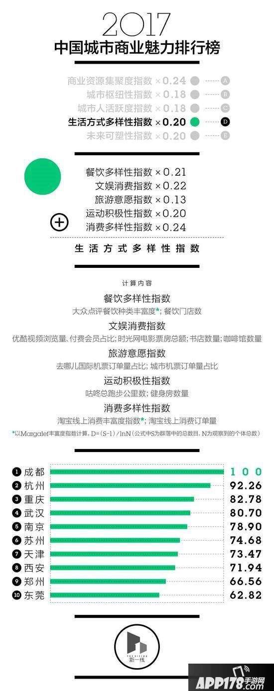 2017中国城市商业魅力排行榜 2017年中国新一线城市排名榜单4