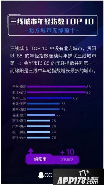 2017城市年轻指数排名 2017年全国城市年轻指数排行榜4