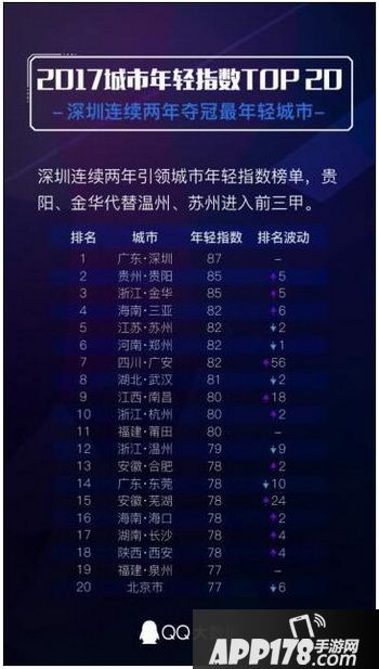 2017城市年轻指数排名 2017年全国城市年轻指数排行榜1